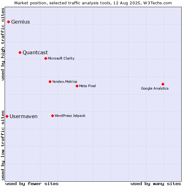 Market position of Quantcast vs. Gemius vs. Usermaven