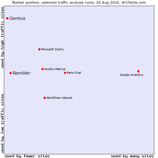 Market position of Rambler vs. Gemius