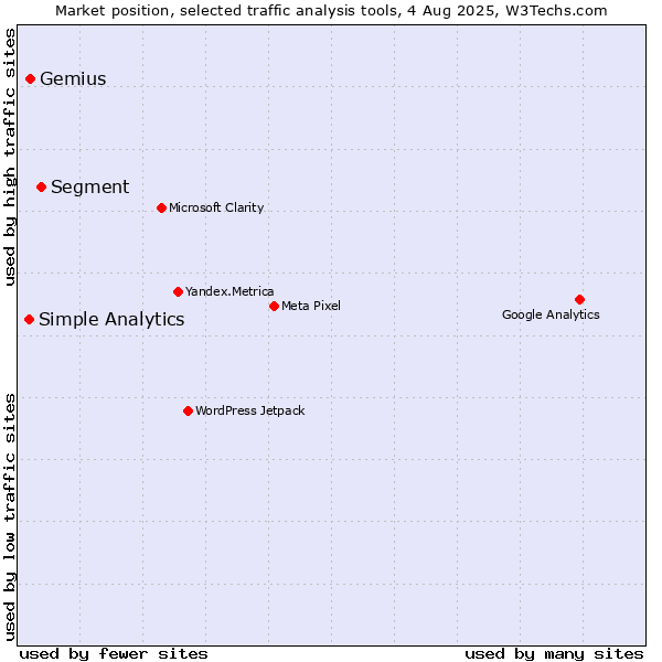 Market position of Segment vs. Gemius vs. Simple Analytics