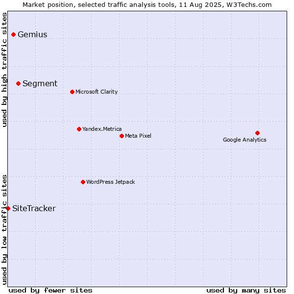 Market position of Segment vs. Gemius vs. SiteTracker 
