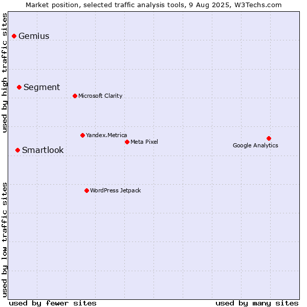 Market position of Segment vs. Smartlook vs. Gemius