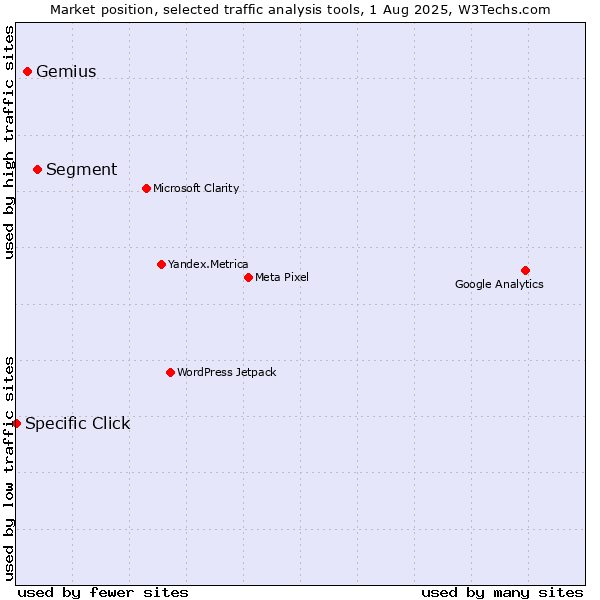 Market position of Segment vs. Gemius vs. Specific Click