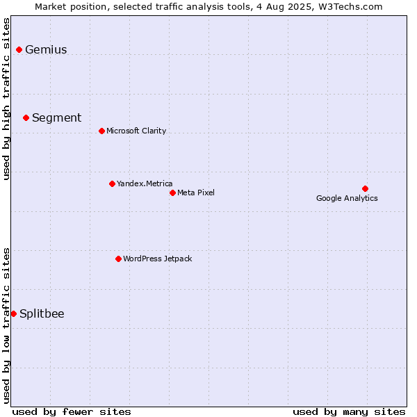 Market position of Segment vs. Gemius vs. Splitbee