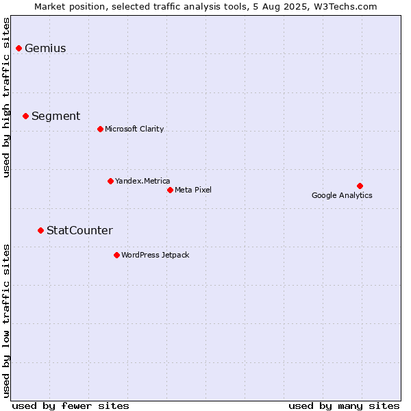 Market position of StatCounter vs. Segment vs. Gemius