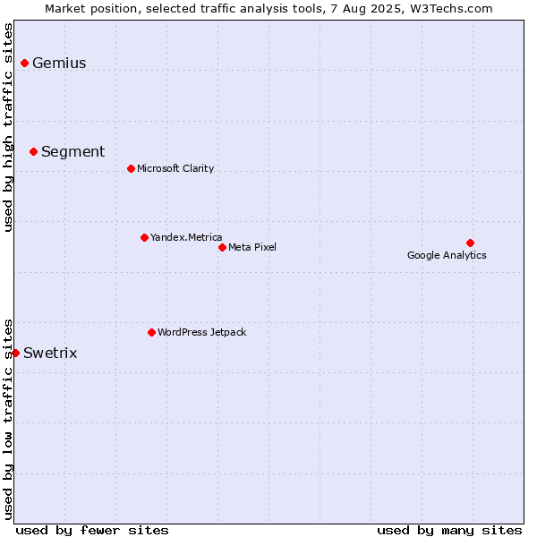 Market position of Segment vs. Gemius vs. Swetrix