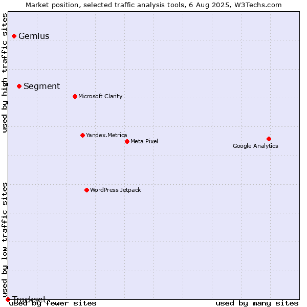 Market position of Segment vs. Gemius vs. Trackset