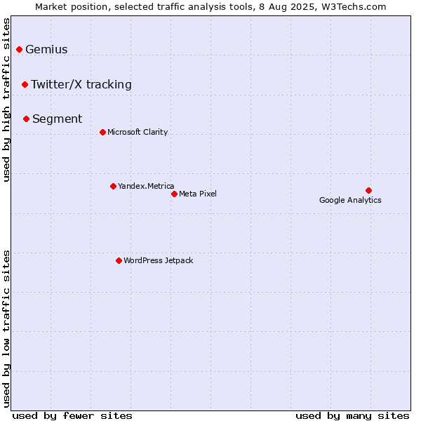 Market position of Segment vs. Twitter/X tracking vs. Gemius