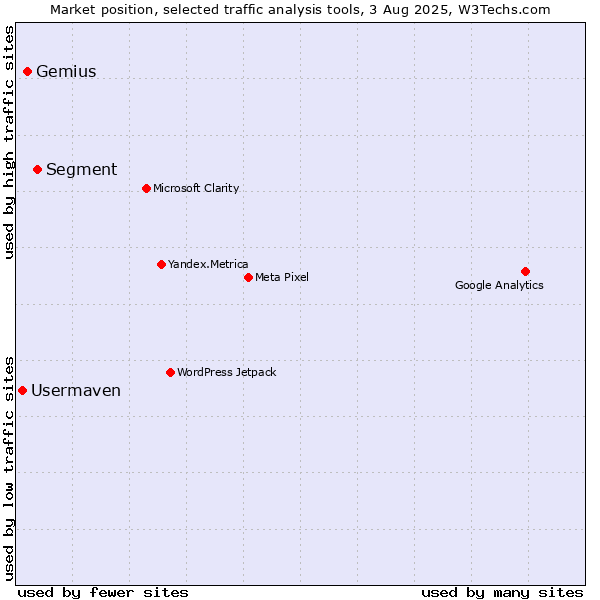 Market position of Segment vs. Gemius vs. Usermaven