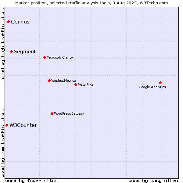 Market position of Segment vs. Gemius vs. W3Counter