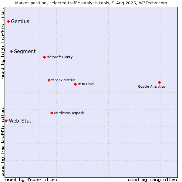 Market position of Segment vs. Gemius vs. Web-Stat