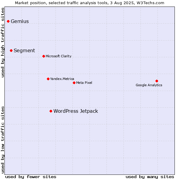 Market position of WordPress Jetpack vs. Segment vs. Gemius