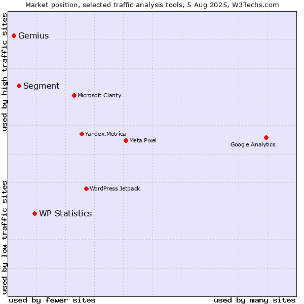 Market position of WP Statistics vs. Segment vs. Gemius