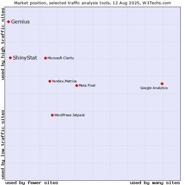 Market position of ShinyStat vs. Gemius