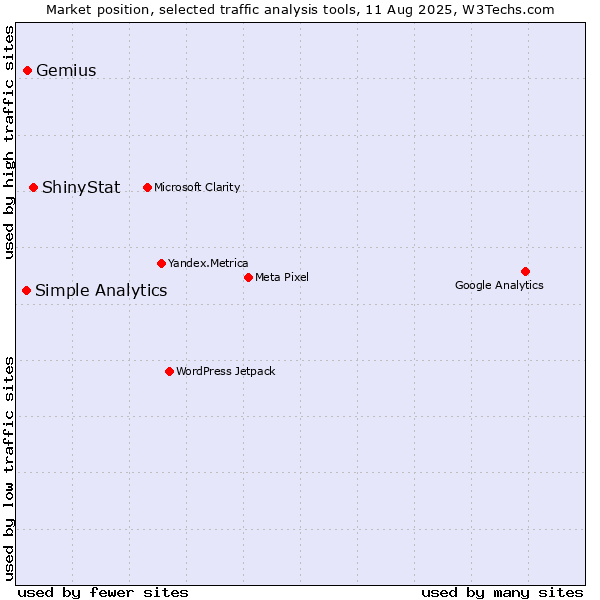 Market position of ShinyStat vs. Gemius vs. Simple Analytics