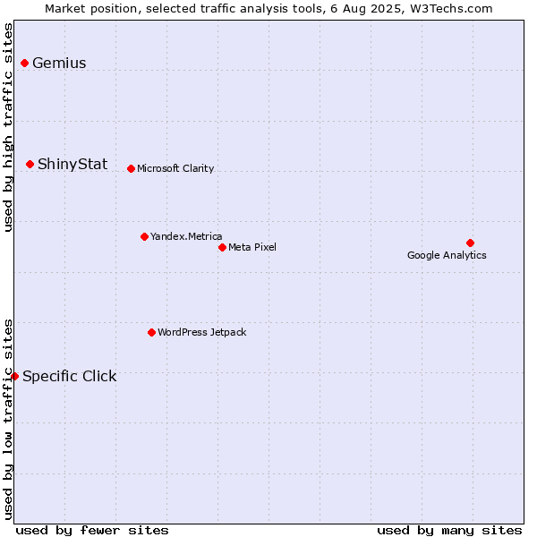 Market position of ShinyStat vs. Gemius vs. Specific Click