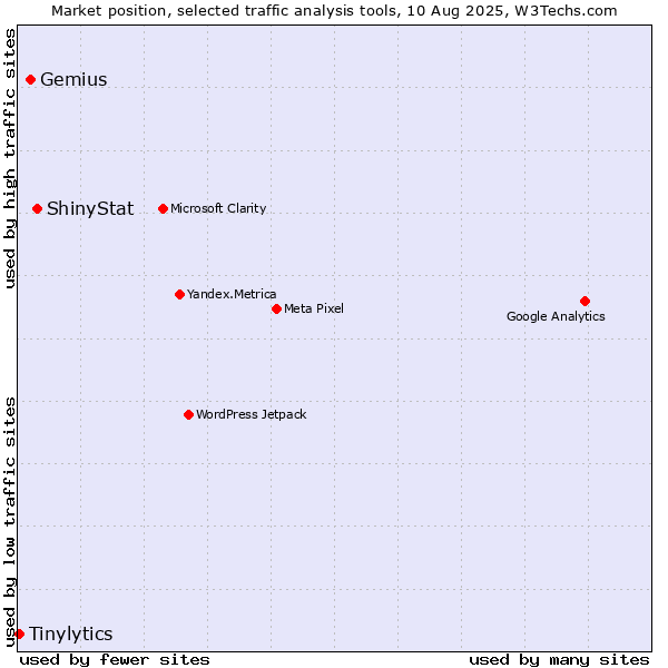 Market position of ShinyStat vs. Gemius vs. Tinylytics