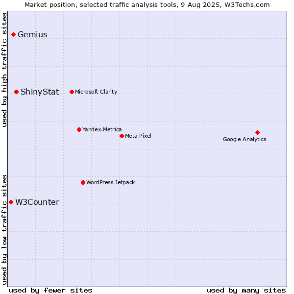 Market position of ShinyStat vs. Gemius vs. W3Counter