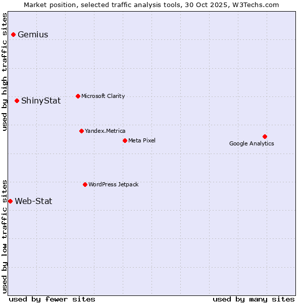 Market position of ShinyStat vs. Gemius vs. Web-Stat