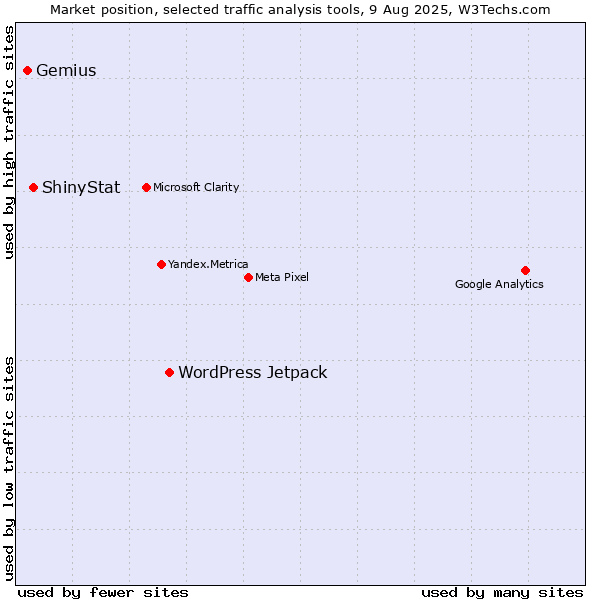 Market position of WordPress Jetpack vs. ShinyStat vs. Gemius