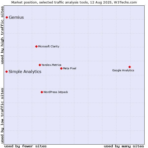 Market position of Gemius vs. Simple Analytics