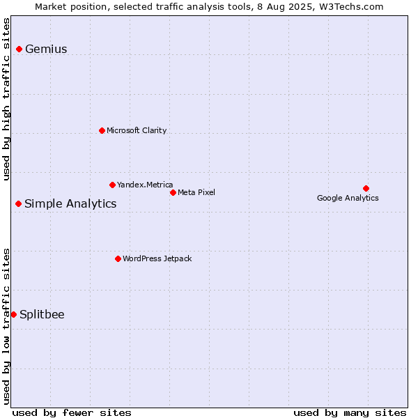 Market position of Gemius vs. Simple Analytics vs. Splitbee