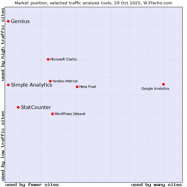 Market position of StatCounter vs. Gemius vs. Simple Analytics