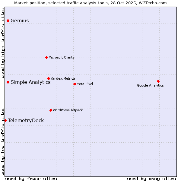 Market position of Gemius vs. Simple Analytics vs. TelemetryDeck