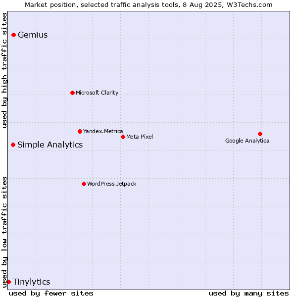Market position of Gemius vs. Simple Analytics vs. Tinylytics