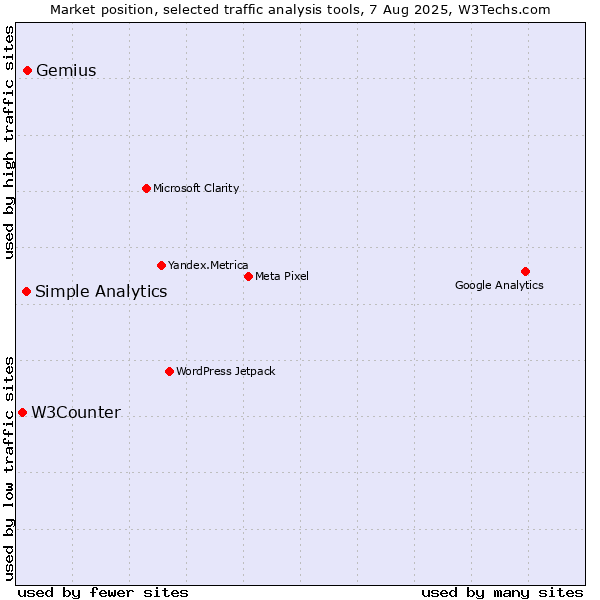 Market position of Gemius vs. Simple Analytics vs. W3Counter