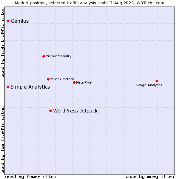 Market position of WordPress Jetpack vs. Gemius vs. Simple Analytics