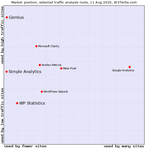 Market position of WP Statistics vs. Gemius vs. Simple Analytics