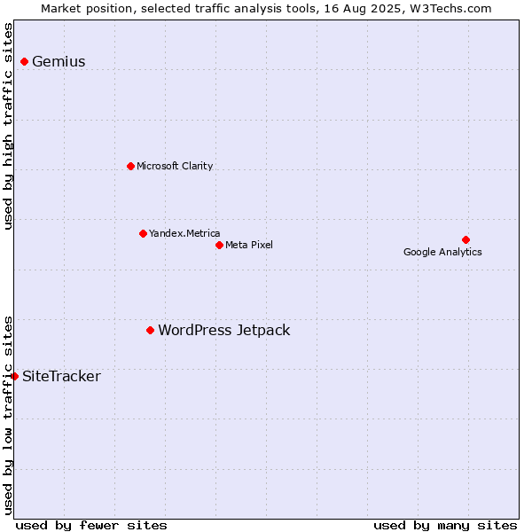 Market position of WordPress Jetpack vs. Gemius vs. SiteTracker 