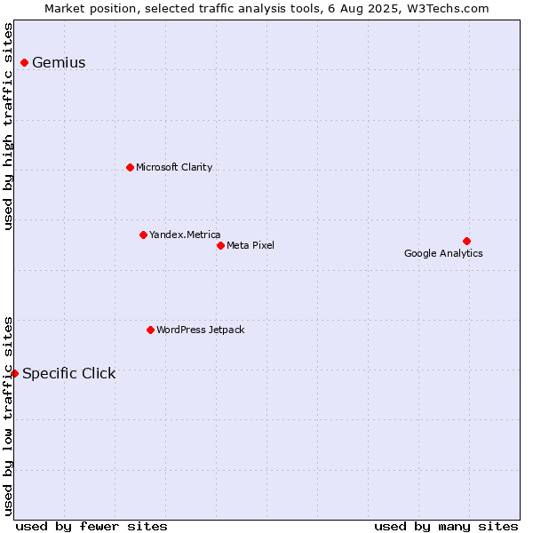 Market position of Gemius vs. Specific Click