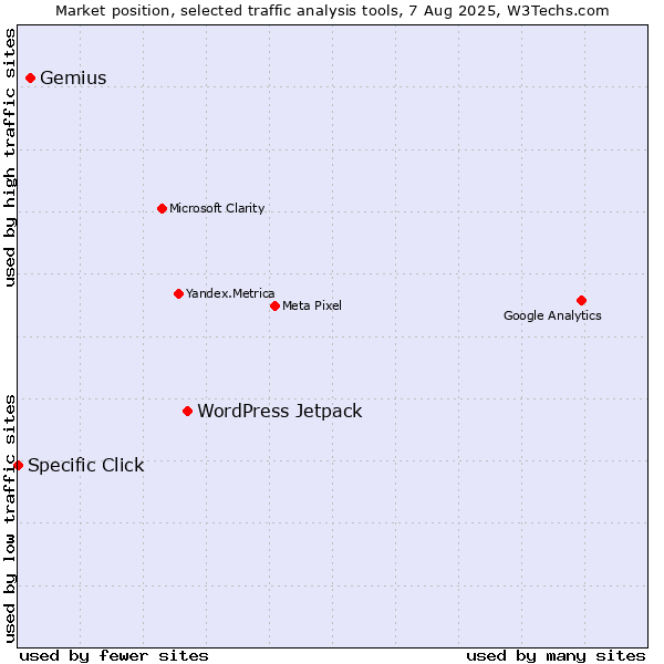 Market position of WordPress Jetpack vs. Gemius vs. Specific Click