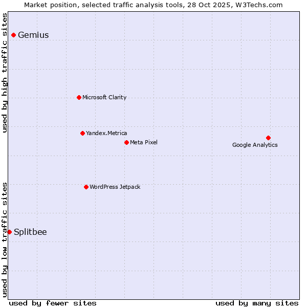 Market position of Gemius vs. Splitbee