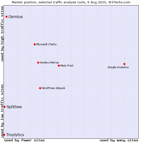 Market position of Gemius vs. Splitbee vs. Tinylytics