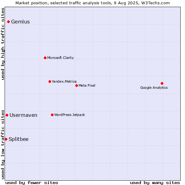 Market position of Gemius vs. Usermaven vs. Splitbee