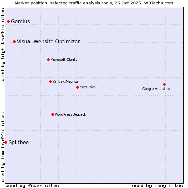 Market position of Visual Website Optimizer vs. Gemius vs. Splitbee