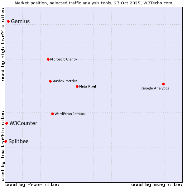 Market position of Gemius vs. W3Counter vs. Splitbee