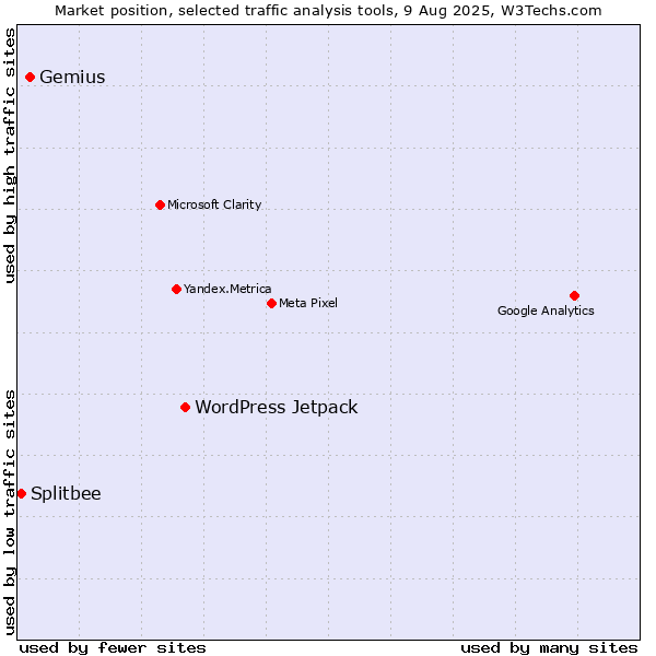 Market position of WordPress Jetpack vs. Gemius vs. Splitbee