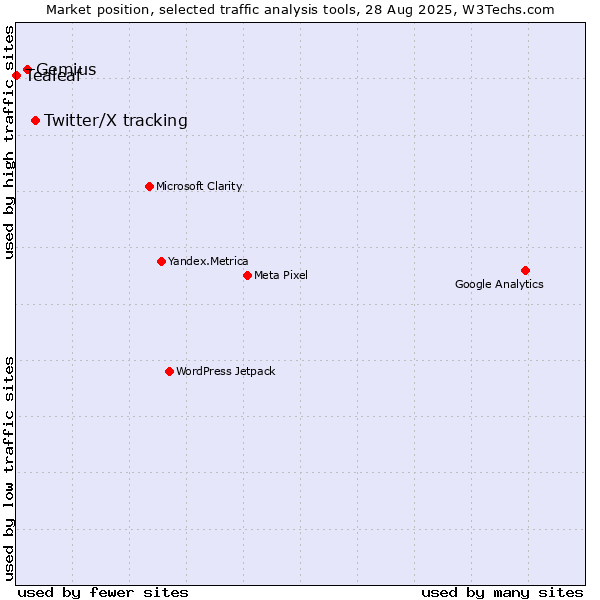Market position of Twitter/X tracking vs. Gemius vs. Tealeaf