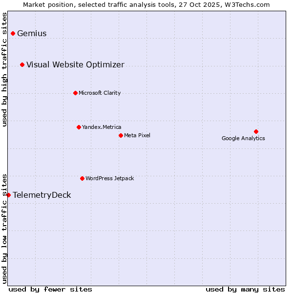 Market position of Visual Website Optimizer vs. Gemius vs. TelemetryDeck