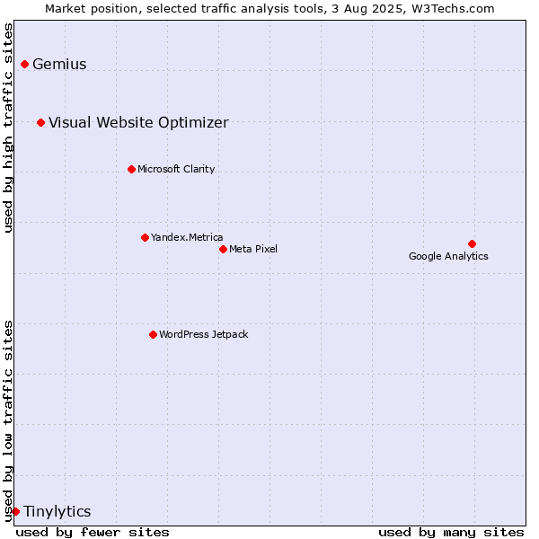 Market position of Visual Website Optimizer vs. Gemius vs. Tinylytics