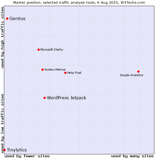 Market position of WordPress Jetpack vs. Gemius vs. Tinylytics