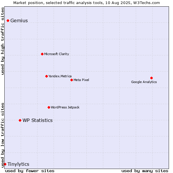 Market position of WP Statistics vs. Gemius vs. Tinylytics
