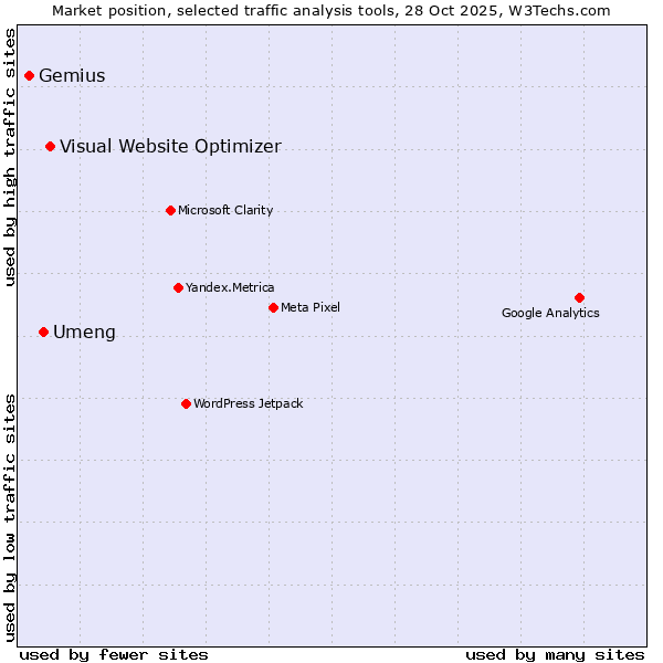 Market position of Visual Website Optimizer vs. Umeng vs. Gemius