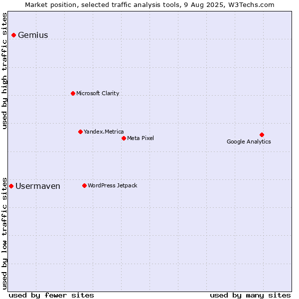 Market position of Gemius vs. Usermaven