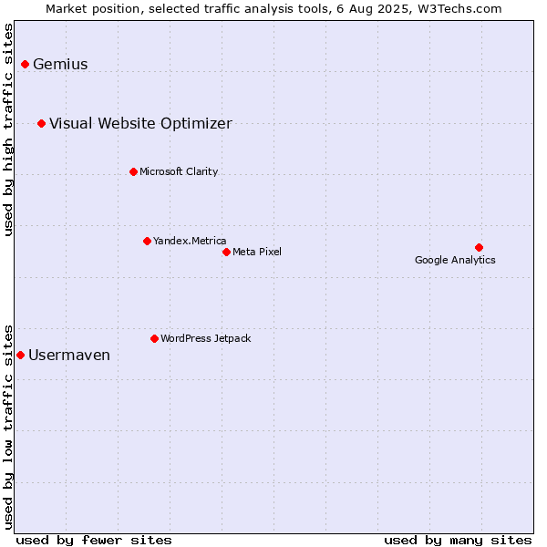 Market position of Visual Website Optimizer vs. Gemius vs. Usermaven