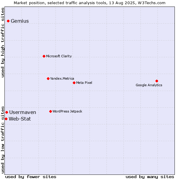 Market position of Gemius vs. Usermaven vs. Web-Stat