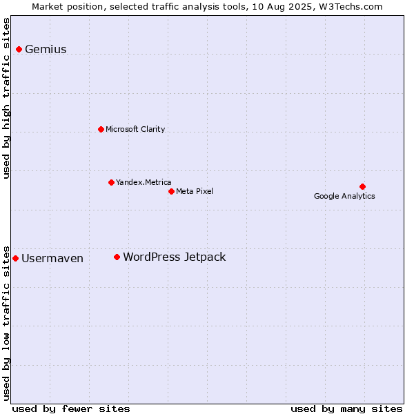 Market position of WordPress Jetpack vs. Gemius vs. Usermaven